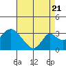 Tide chart for Grant Line Canal (drawbridge), California on 2022/08/21