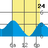 Tide chart for Grant Line Canal (drawbridge), California on 2022/08/24