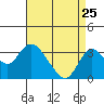 Tide chart for Grant Line Canal (drawbridge), California on 2022/08/25