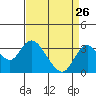 Tide chart for Grant Line Canal (drawbridge), California on 2022/08/26