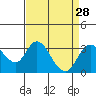 Tide chart for Grant Line Canal (drawbridge), California on 2022/08/28