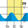 Tide chart for Grant Line Canal (drawbridge), California on 2022/08/29