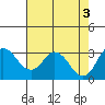 Tide chart for Grant Line Canal (drawbridge), California on 2022/08/3
