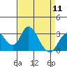 Tide chart for Grant Line Canal bridge, San Joaquin River Delta, California on 2024/04/11