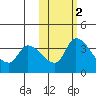 Tide chart for Grant Point, Izembek Lagoon, Bristol Bay, Alaska on 2021/11/2