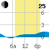 Tide chart for Grassy Key North, Florida Bay, Florida on 2022/03/25
