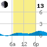 Tide chart for Grassy Key North, Florida Bay, Florida on 2023/02/13