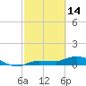 Tide chart for Grassy Key North, Florida Bay, Florida on 2023/02/14