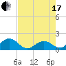 Tide chart for Grassy Key South, Hawk Channel, Florida Bay, Florida on 2021/07/17