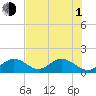Tide chart for Grassy Key South, Hawk Channel, Florida Bay, Florida on 2021/07/1