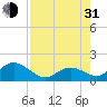 Tide chart for Grassy Key South, Hawk Channel, Florida Bay, Florida on 2021/07/31