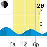 Tide chart for Grassy Key South, Hawk Channel, Florida Bay, Florida on 2022/07/20