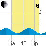 Tide chart for Grassy Key South, Hawk Channel, Florida Bay, Florida on 2022/07/6