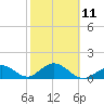 Tide chart for Grassy Key South, Hawk Channel, Florida Bay, Florida on 2023/02/11