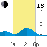 Tide chart for Grassy Key South, Hawk Channel, Florida Bay, Florida on 2023/02/13