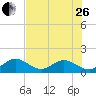 Tide chart for Grassy Key South, Hawk Channel, Florida Bay, Florida on 2023/06/26