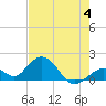 Tide chart for Grassy Key South, Hawk Channel, Florida Bay, Florida on 2023/06/4