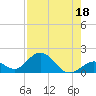 Tide chart for Grassy Key South, Hawk Channel, Florida Bay, Florida on 2023/07/18