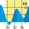 Tide chart for Gravel Point, Alaska on 2022/07/12