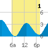 Tide chart for Graveling Point, Great Bay, New Jersey on 2021/05/1