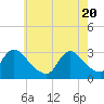 Tide chart for Graveling Point, Great Bay, New Jersey on 2021/05/20