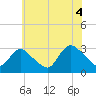 Tide chart for Graveling Point, Great Bay, New Jersey on 2021/07/4