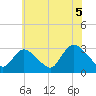 Tide chart for Graveling Point, Great Bay, New Jersey on 2021/07/5