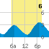 Tide chart for Graveling Point, Great Bay, New Jersey on 2021/07/6