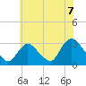 Tide chart for Graveling Point, Great Bay, New Jersey on 2021/07/7