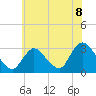 Tide chart for Graveling Point, Great Bay, New Jersey on 2021/07/8