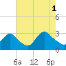 Tide chart for Graveling Point, Great Bay, New Jersey on 2021/08/1