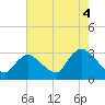 Tide chart for Graveling Point, Great Bay, New Jersey on 2021/08/4