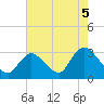 Tide chart for Graveling Point, Great Bay, New Jersey on 2021/08/5
