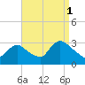 Tide chart for Graveling Point, Great Bay, New Jersey on 2021/09/1