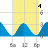 Tide chart for Graveling Point, Great Bay, New Jersey on 2022/04/4