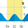 Tide chart for Graveling Point, Great Bay, New Jersey on 2022/04/5