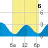 Tide chart for Graveling Point, Great Bay, New Jersey on 2022/04/6