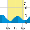 Tide chart for Graveling Point, Great Bay, New Jersey on 2022/04/7