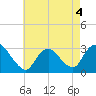 Tide chart for Graveling Point, Great Bay, New Jersey on 2022/05/4