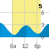 Tide chart for Graveling Point, Great Bay, New Jersey on 2022/05/5
