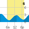 Tide chart for Graveling Point, Great Bay, New Jersey on 2022/05/6