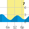 Tide chart for Graveling Point, Great Bay, New Jersey on 2022/05/7