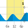 Tide chart for Graveling Point, Great Bay, New Jersey on 2022/06/1