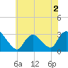 Tide chart for Graveling Point, Great Bay, New Jersey on 2022/06/2