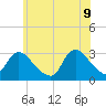 Tide chart for Graveling Point, Great Bay, New Jersey on 2022/06/9