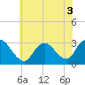 Tide chart for Graveling Point, Great Bay, New Jersey on 2022/07/3
