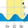 Tide chart for Graveling Point, Great Bay, New Jersey on 2022/07/4