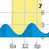 Tide chart for Graveling Point, Great Bay, New Jersey on 2022/07/7