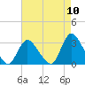 Tide chart for Graveling Point, New Jersey on 2022/08/10