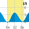 Tide chart for Graveling Point, New Jersey on 2022/08/15